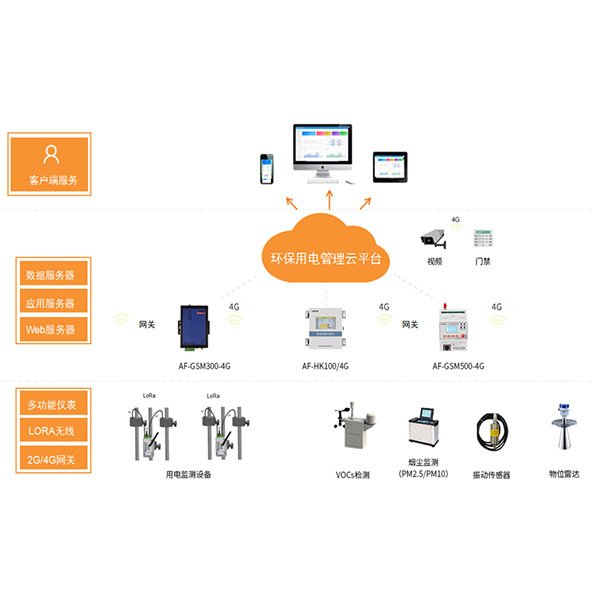 AcrelCloud-3000环保用电监管云平台